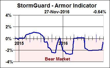 Storm Guard investment portfolio management software