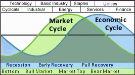 Market Cycle and Economic cycle chart