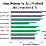 Annual return vs exit method