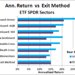 Annual return vs exit method chart