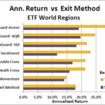 Annual return vs exit method