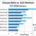 Sharpe Ratio vs Exit Method chart