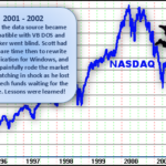 NASDAQ chart