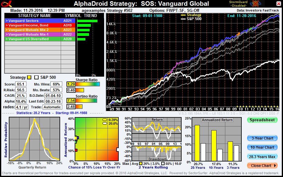 SOS Vanguard Global chart