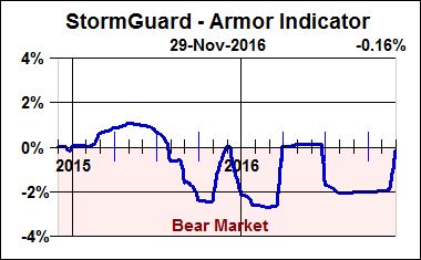 StormGuard Armor chart