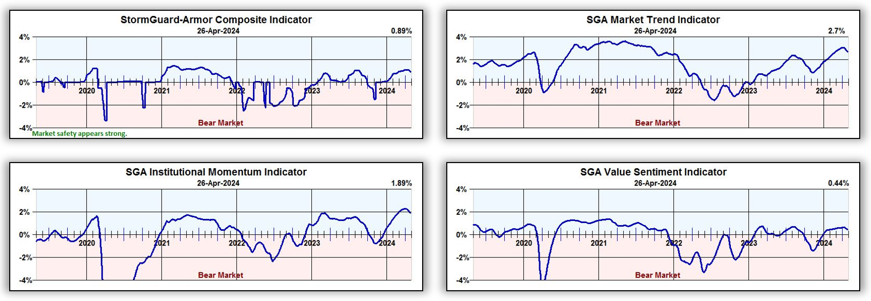 4 StormGuard Charts April 26, 2024