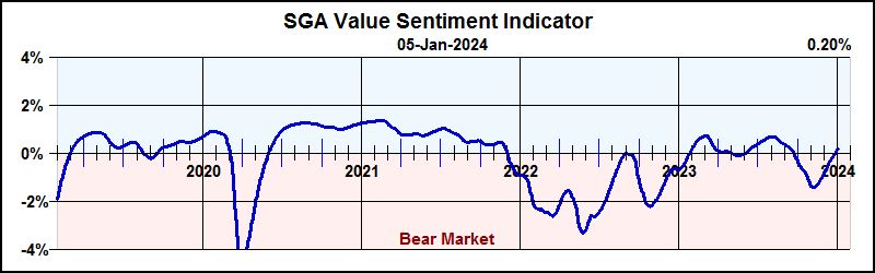 Highs Lows Sentiment Indication