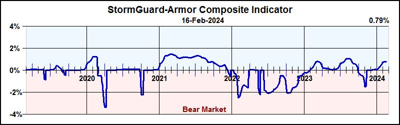 StormGuard Armor Composite Indicator Feb 16 2024