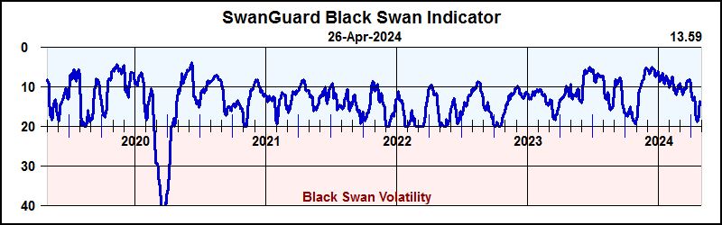 SwanGuard Black Swan Indicator April 25, 2024